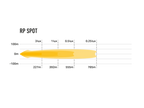 LAZER LAMPS RP-Spot 4x20w